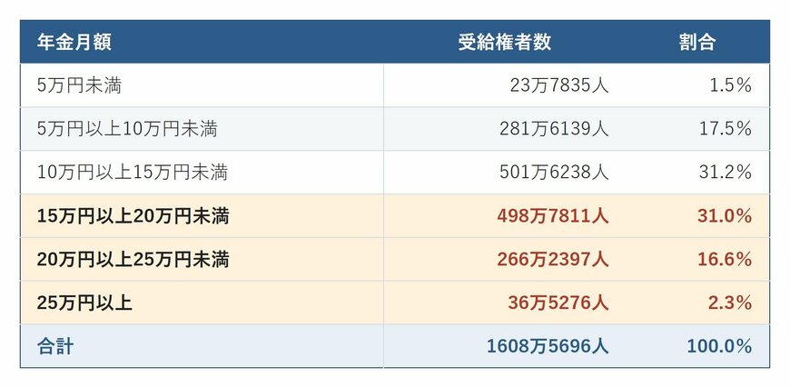 厚生年金保険第1号の老齢年金受給権者数を年金月額の階級別に示し、割合を並べた表