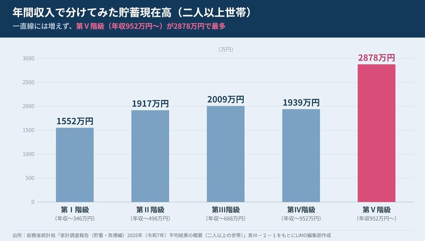 年間収入五分位別の貯蓄現在高 第Ⅰ階級1552万円・第Ⅲ2009万円・第Ⅳ1939万円・第Ⅴ2878万円