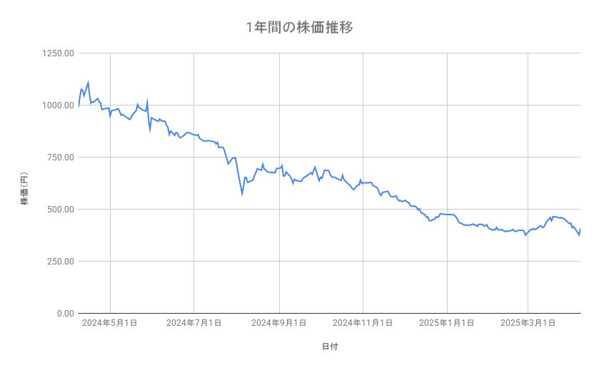 東京電力ホールディングスの株価推移(1年間)
