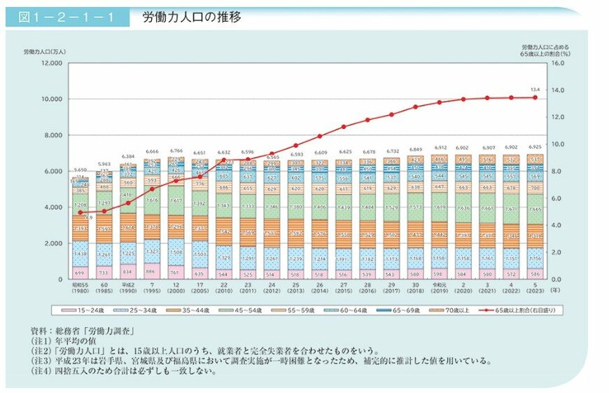  労働力人口に占める65歳以上の割合
