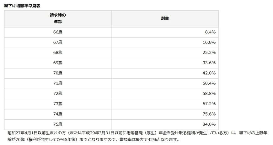 繰下げ受給「増額率早見表」