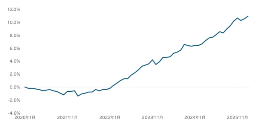 消費者物価指数（総合）2020年基準に基づく2020年1月からの物価上昇率