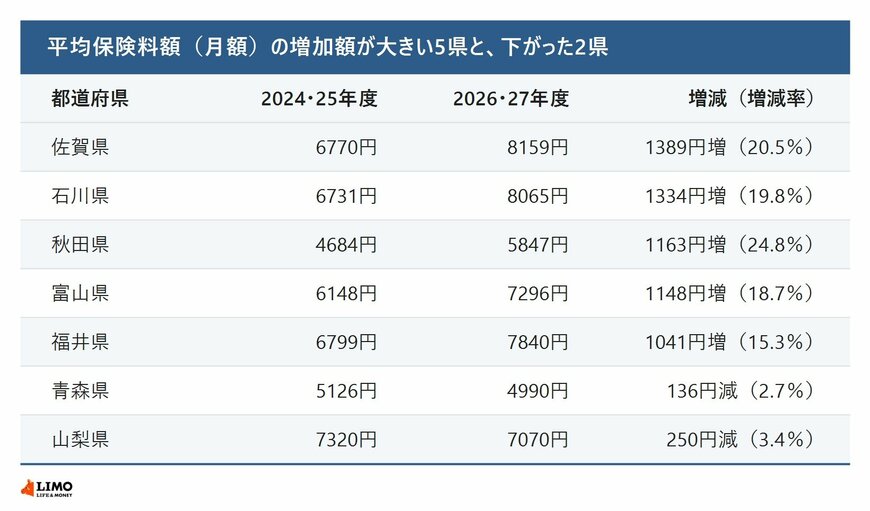 後期高齢者医療の平均保険料額の増加額が大きい県と下がった県