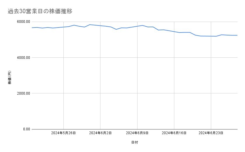 アイシンの株価推移（過去30営業日）