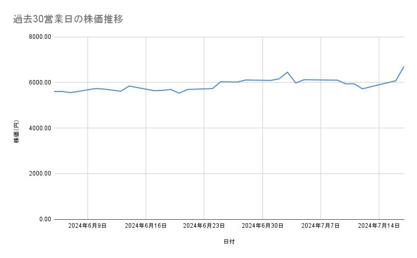 川崎重工業の株価推移(過去30営業日)