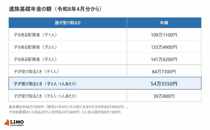 子のある配偶者が受け取るときと子が受け取るときで、子の人数ごとの遺族基礎年金の年額を並べた表