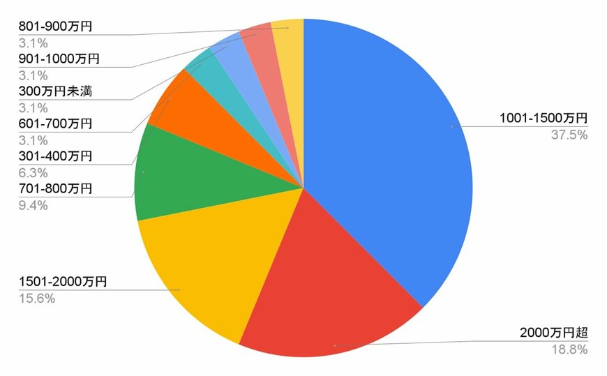 独自アンケート結果の円グラフ