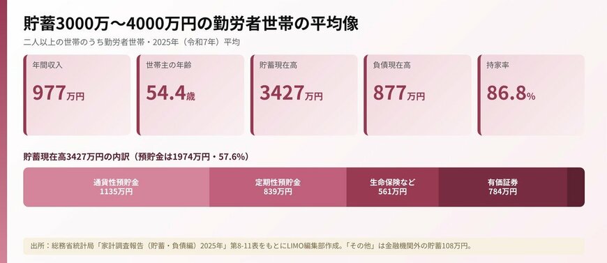 【図版4】貯蓄3000万〜4000万円の勤労者世帯の平均像