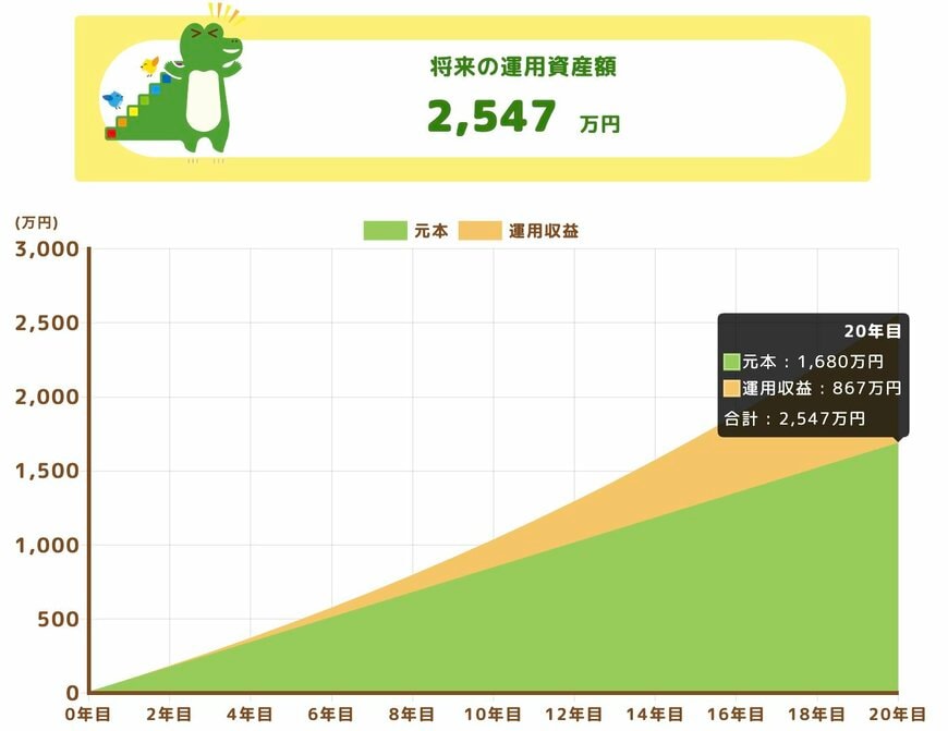 将来の運用資産額(月額7万円・20年間積立)