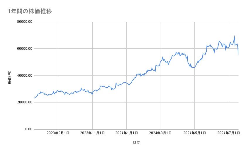 ディスコの株価推移(1年間)
