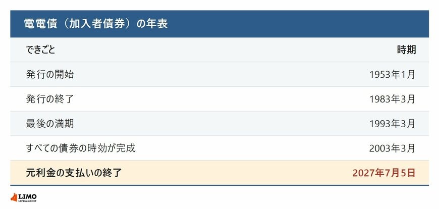 電電債（加入者債券）の年表