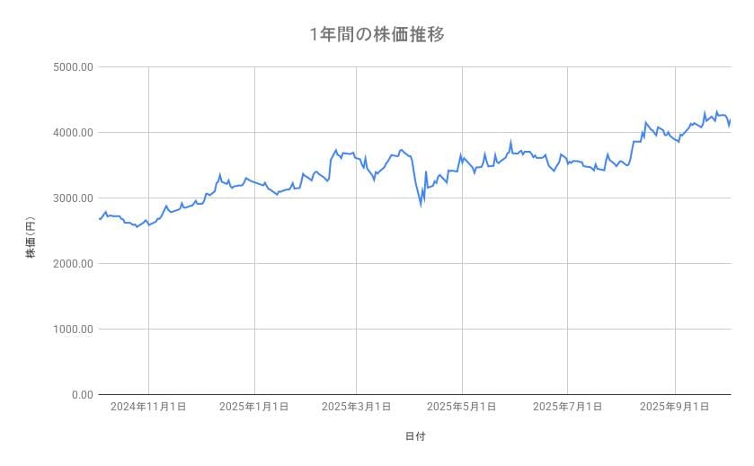 ソニーグループの株価推移(1年間)