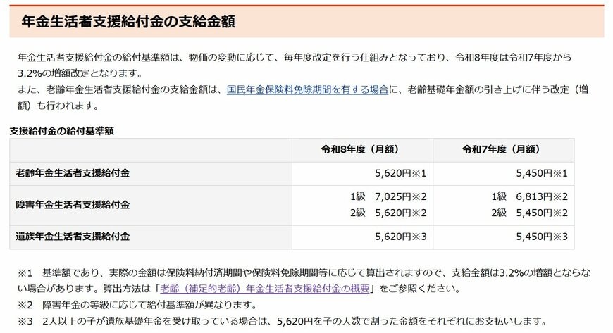 老齢年金生活者支援給付金の基準額