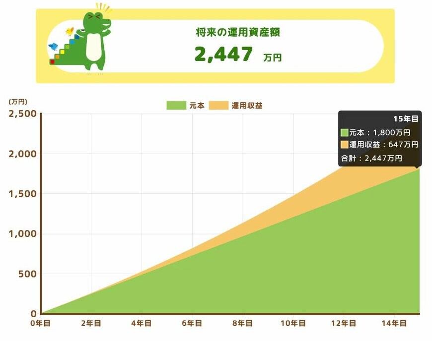 将来の運用資産額(利回り4%)