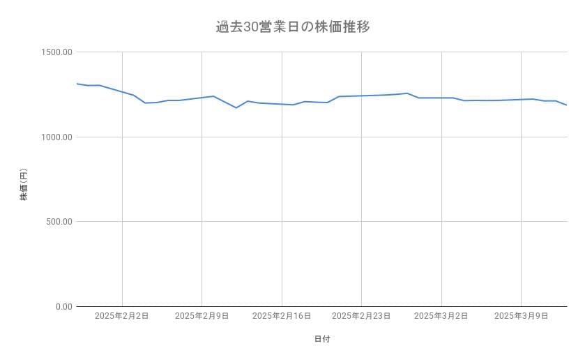 ヤマハ発動機の株価推移（過去30営業日）