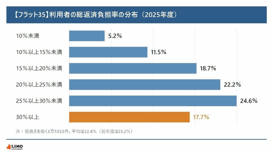 2025年度の【フラット35】利用者（借換えを除く3万5553件）の総返済負担率の分布を示した横棒グラフ。10％未満が5.2％、10％以上15％未満が11.5％、15％以上20％未満が18.7％、20％以上25％未満が22.2％、25％以上30％未満が24.6％、30％以上が17.7％。平均は22.8％で、前年度は23.2％