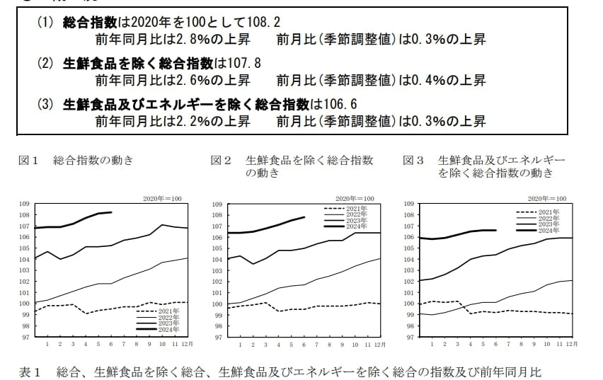 2020年基準 消費者物価指数