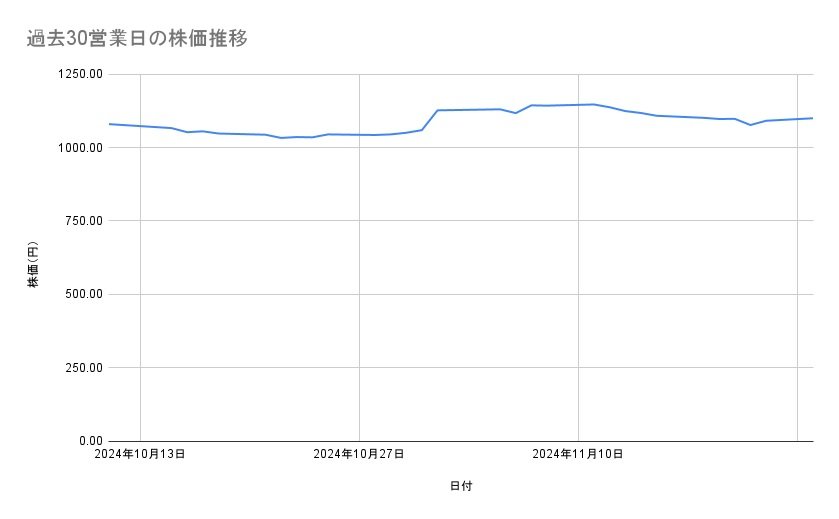 旭化成の株価推移(過去30営業日)