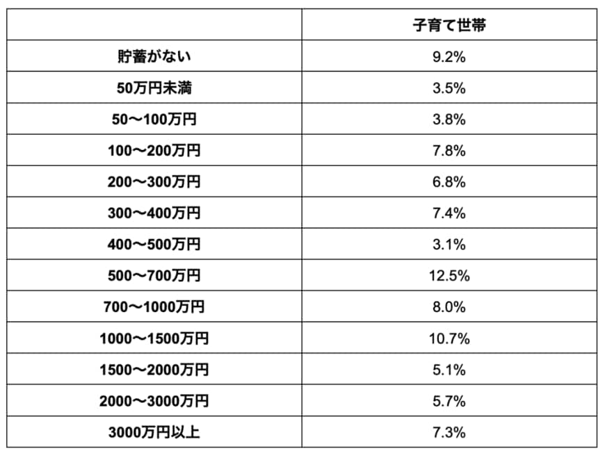 出所：厚生労働省「2022年　国民生活基礎調査の概況」を参考に筆者作成