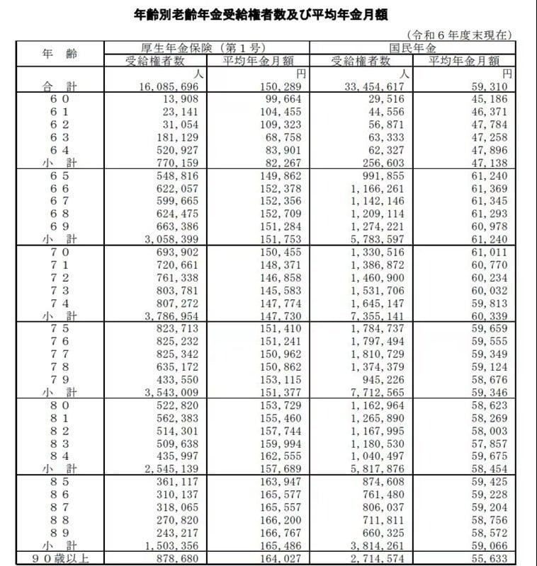 出所：厚生労働省年金局「令和6年度 厚生年金保険・国民年金事業の概況」をもとにLIMO編集部作成