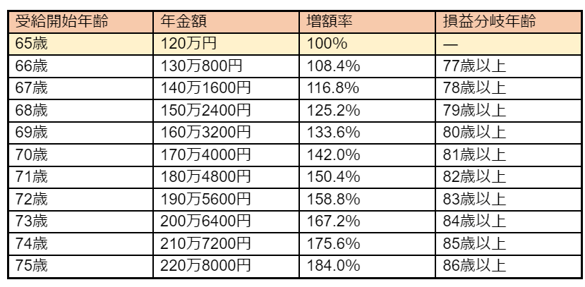 出所：日本年金機構「年金の繰下げ受給」をもとに筆者作成