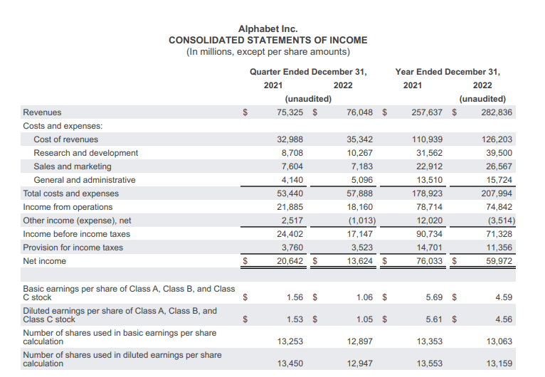 出所：Alphabet「2022 Q4&Fiscal Yaear Press Release」