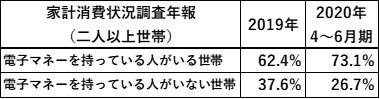 ※総務省統計局の資料より編集部作成