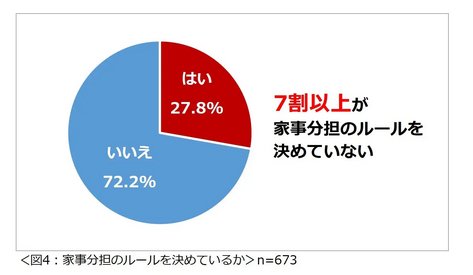 出所：株式会社一条工務店「「共働き夫婦の家事シェアに関する意識調査2024」結果を発表 女性が最も負担を感じる家事1位は「料理」男性に求める家事1位は「トイレの掃除」（PRTimes）