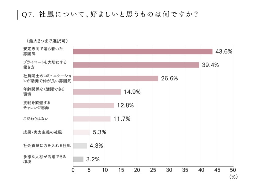 出所：トガル株式会社「Z世代の「企業選び」の本音とは？―“知名度よりも社風”、Z世代が求める企業像の変化―」