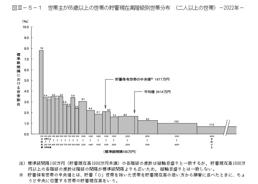 出所：総務省統計局「家計調査報告(貯蓄・負債編)-2022年(令和4年)平均結果-(二人以上の世帯)」