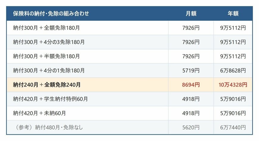 保険料の免除区分別にみた年金生活者支援給付金の月額と年額