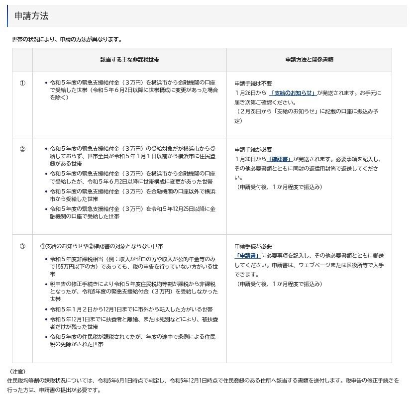 出所：横浜市「令和5年度 住民税非課税世帯への緊急支援給付金【7万円】の申請手続き」