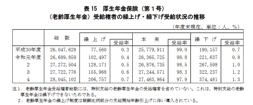 出所：厚生労働省年金局「令和4年度 厚生年金保険・国民年金事業の概況」