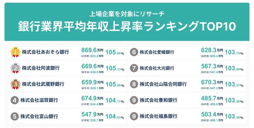 出所：SalesNow DB「銀行業界、平均年収上昇率ランキングTOP10を発表！／SalesNow DBレポート」