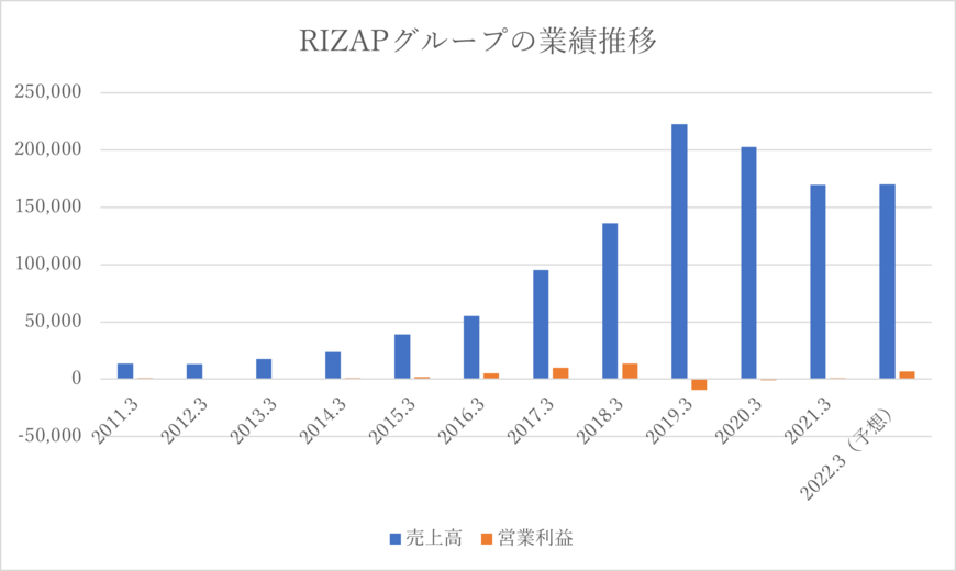 【出典】RIZAPグループ株式会社「決算短信」