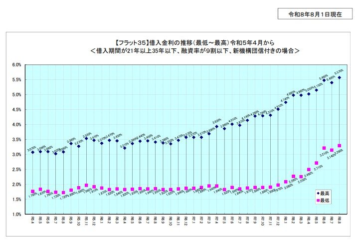 【フラット35】借入金利の推移（最低～最高）令和5年4月から