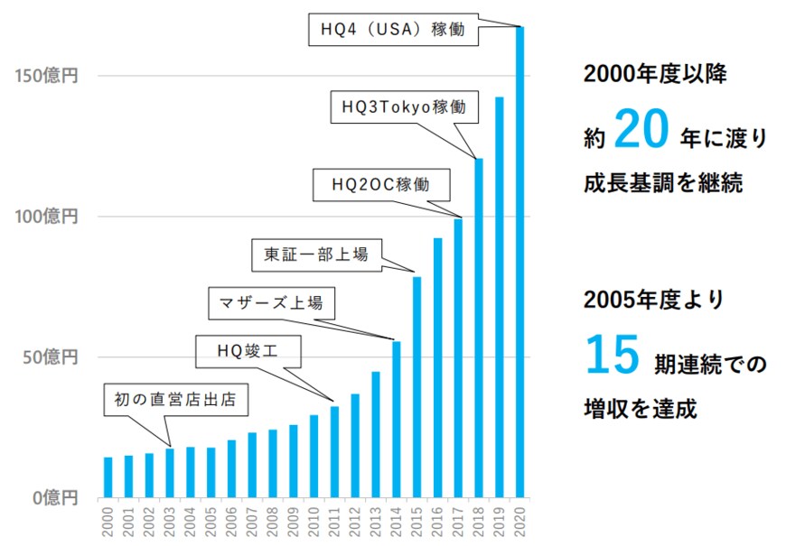 【出典】株式会社スノーピーク「2021年12月期　第１四半期決算説明資料」