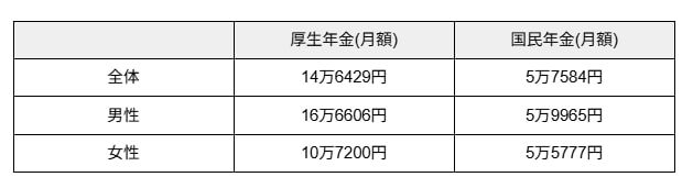 出所：厚生労働省年金局「令和5年度 厚生年金保険・国民年金事業の概況」を元に筆者作成