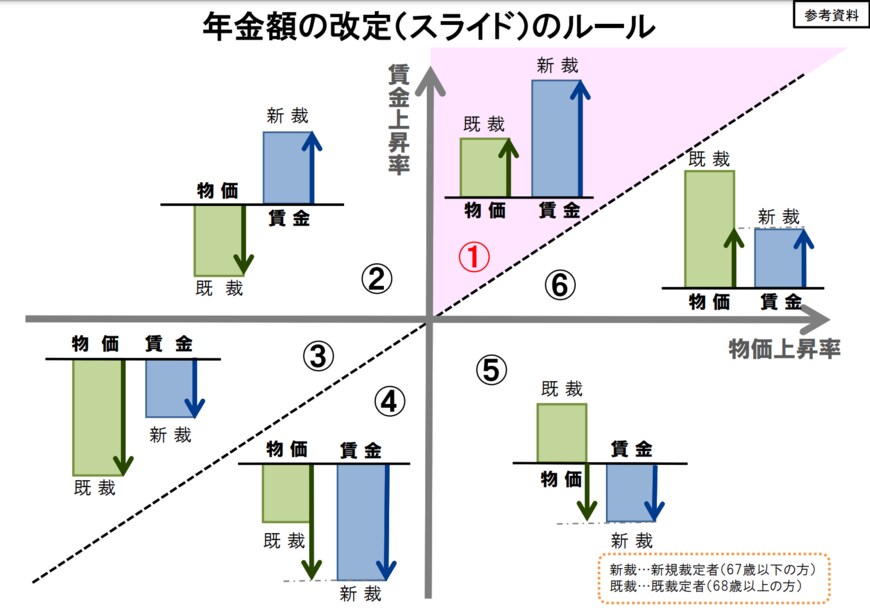 出所：厚生労働省「令和5年度の年金額改定についてお知らせします」