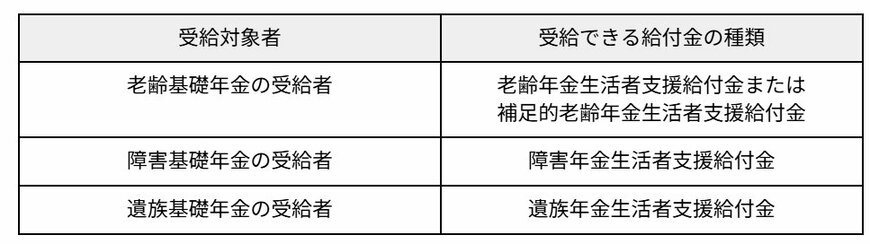出所：厚生労働省「年金生活者支援給付金制度について」をもとに筆者作成