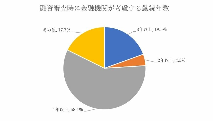 出典：国土交通省　住宅局「令和元年度 民間住宅ローンの実態に関する調査 結果報告書」（2020年3月）より作成
