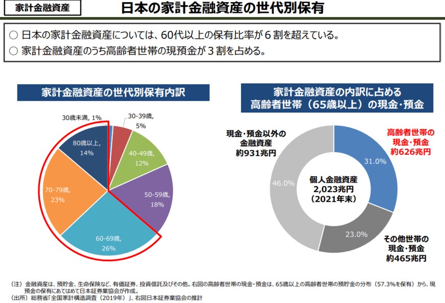 出所：内閣官房　新しい資本主義実現本部事務局「資産所得倍増に関する基礎資料集」（令和4年10月）