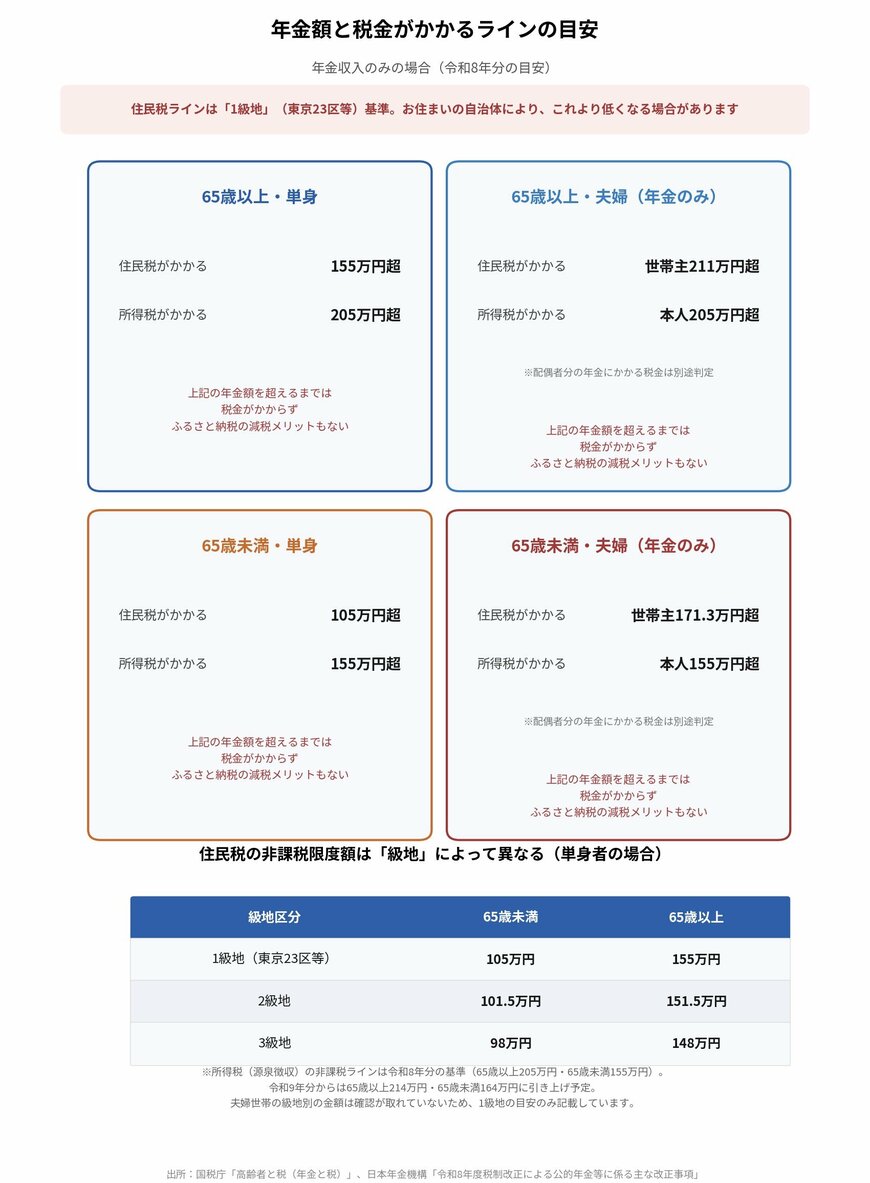 年金額と税金がかかるラインの目安
