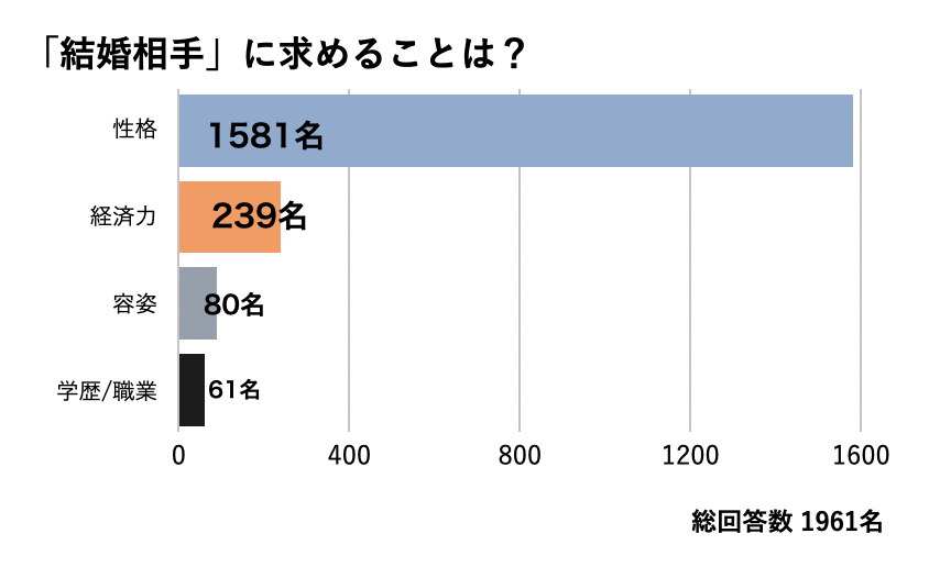 結婚相手に求めることについて（出典：冒険社プラコレの調査より）