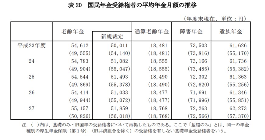 出所：厚生労働省年金局「平成27年度（2015年）厚生年金・国民年金事業の概況」