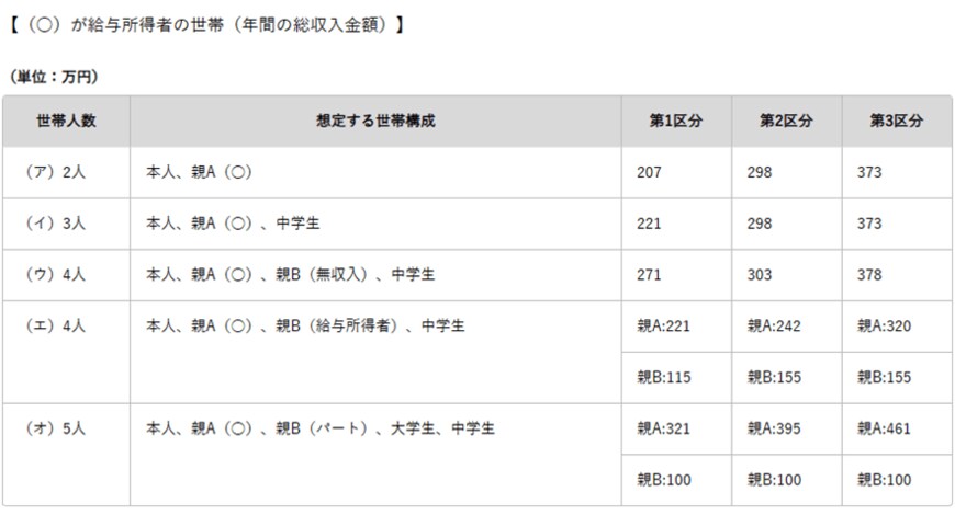 出所：JASSO「進学前（予約採用）の給付奨学金の家計基準 」