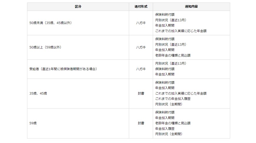 出所：日本年金機構「大切なお知らせ、「ねんきん定期便」をお届けしています」
