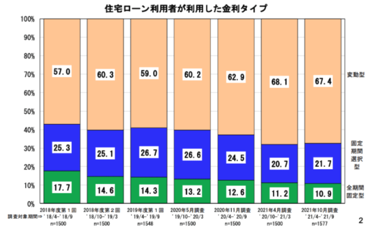 【出典】「住宅ローン利用者の実態調査」住宅金融支援機構