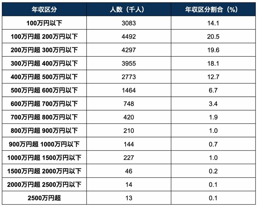 出所：国税庁「令和5年分 民間給与実態統計調査」を参考に筆者作成