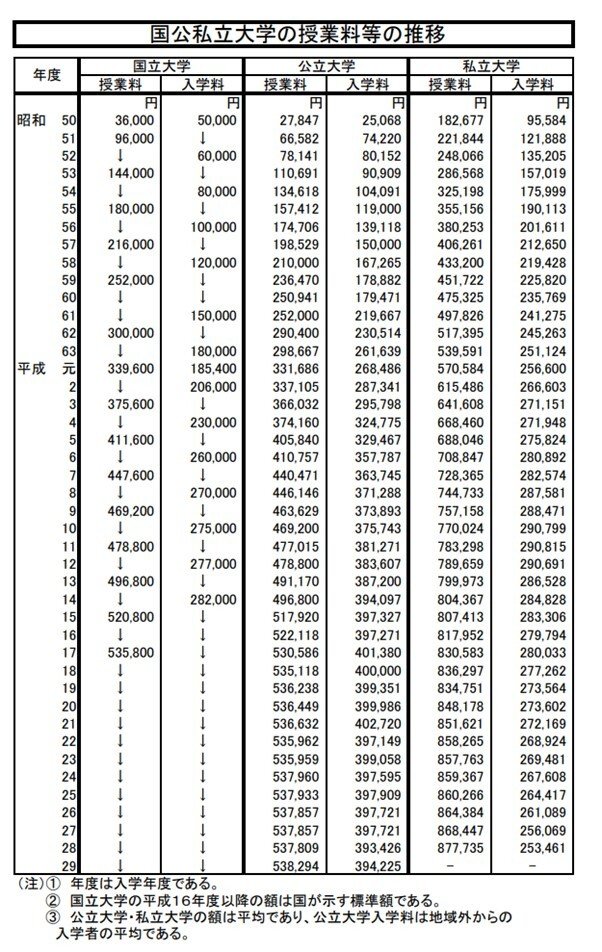 出所：文部科学省「国公私立大学の授業料等の推移」